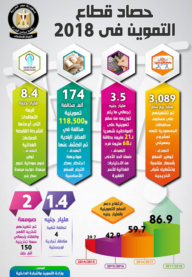 مجهودات‎ ‎وزارة التموين خلال عام 2018‏